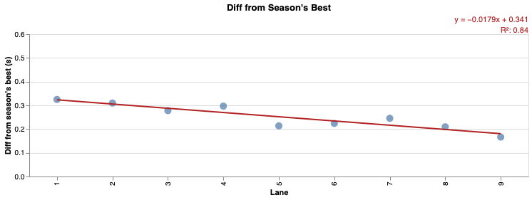 Effect of Lane Draw in 200m Sprinters