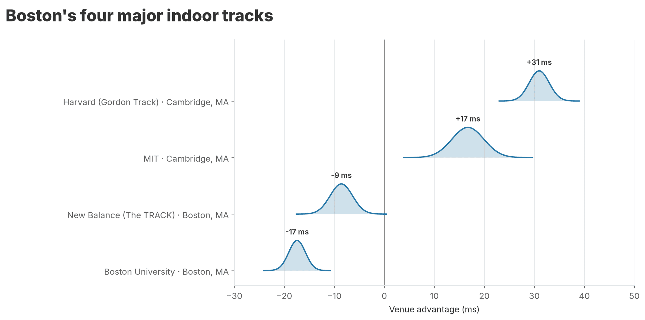 Estimated venue advantages for Boston's four major indoor tracks