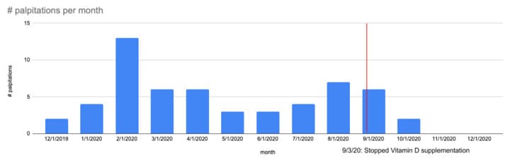 Palpitations over time