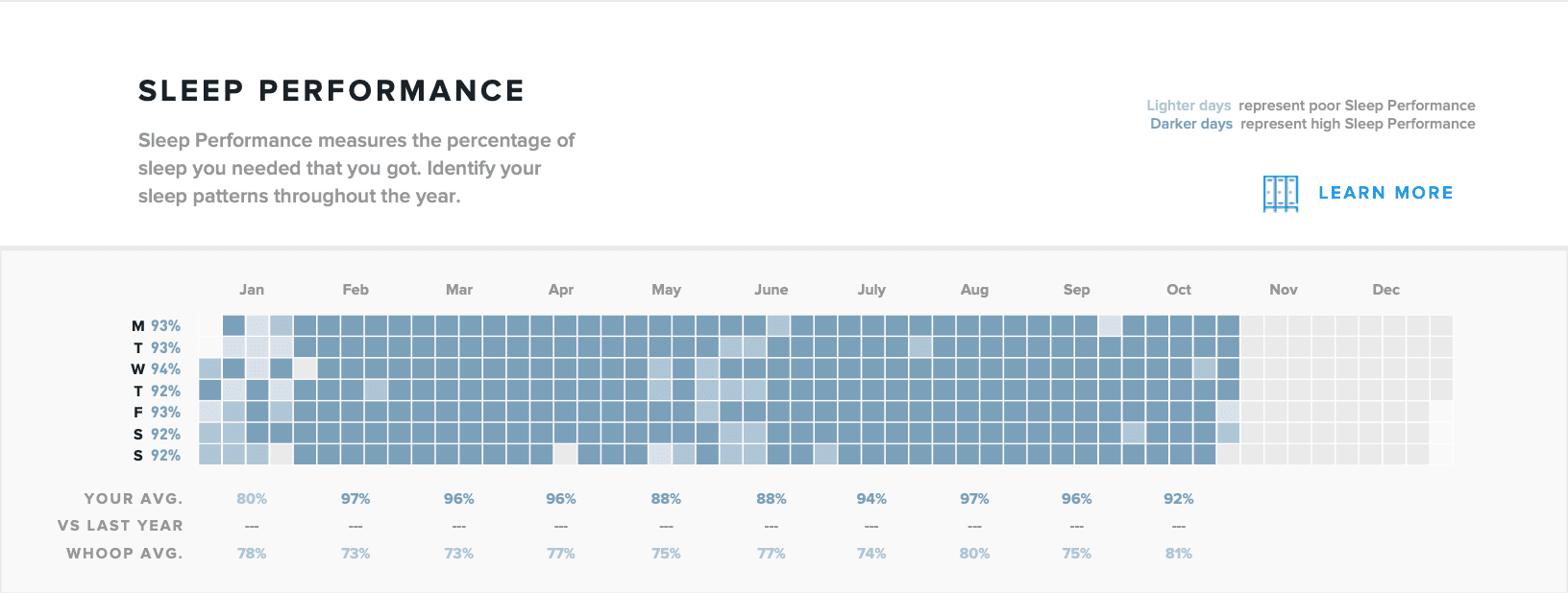 Chart: Whoop sleep quality